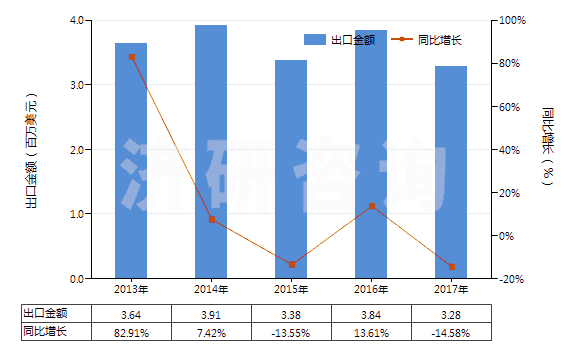 2013-2017年中國硫酸羥胺(HS28251020)出口總額及增速統(tǒng)計 2013-2017年中國硫酸羥胺(HS28251020)出口總額及增速統(tǒng)計